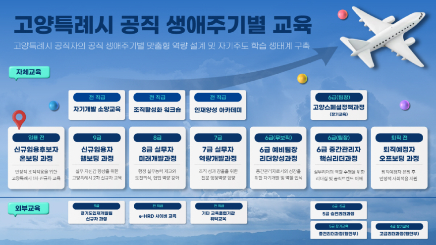 1. 고양시, 사람-직무-AI를 잇는 ‘공직자 성장로드맵’ 그린다 (1) 공직생애주기별 교육 로드맵.jpg