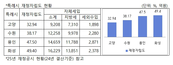 1.  고양시, 특례시 걸맞은 재정 기반 구축한다 (3) 특례시 재정자립도 현황.jpg