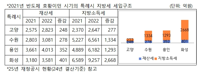 1.  고양시, 특례시 걸맞은 재정 기반 구축한다 (4) 2021년 특례시 지방세 세입구조.jpg