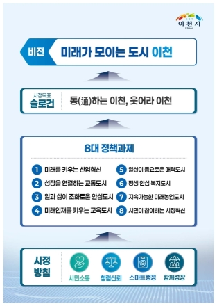 “미래가 모이는 도시 이천” 민선9기 이천시정 비전 확정