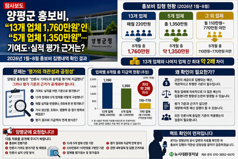 양평군 홍보비, 일부 업체에 집중…“기여도·실적 평가”라는데 평가기준은 어디에?